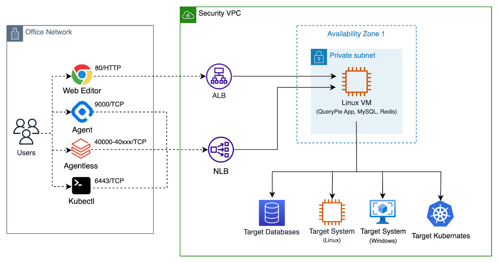 Overview of QueryPie System Architecture