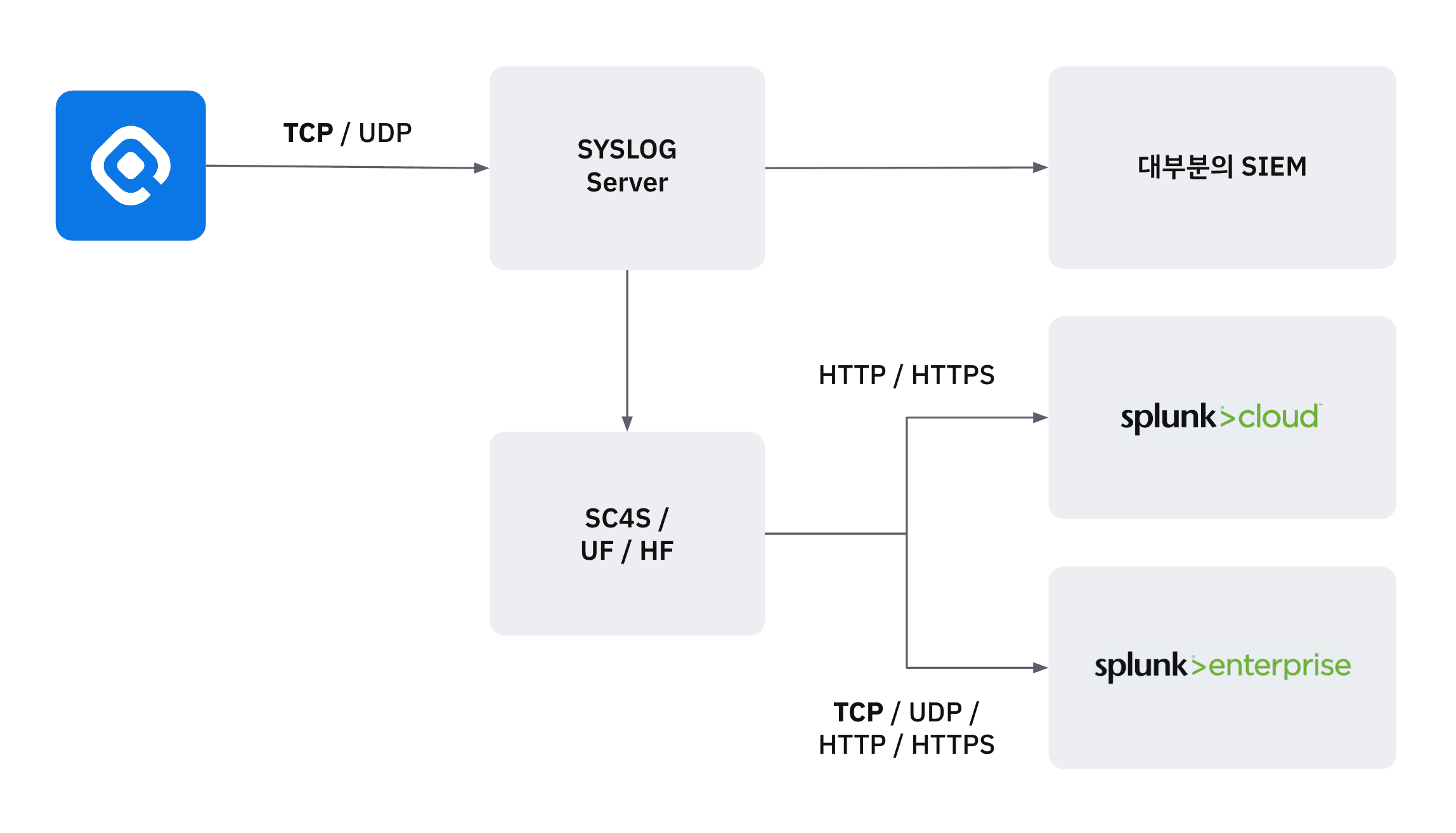 Recommended Splunk Integration Architecture