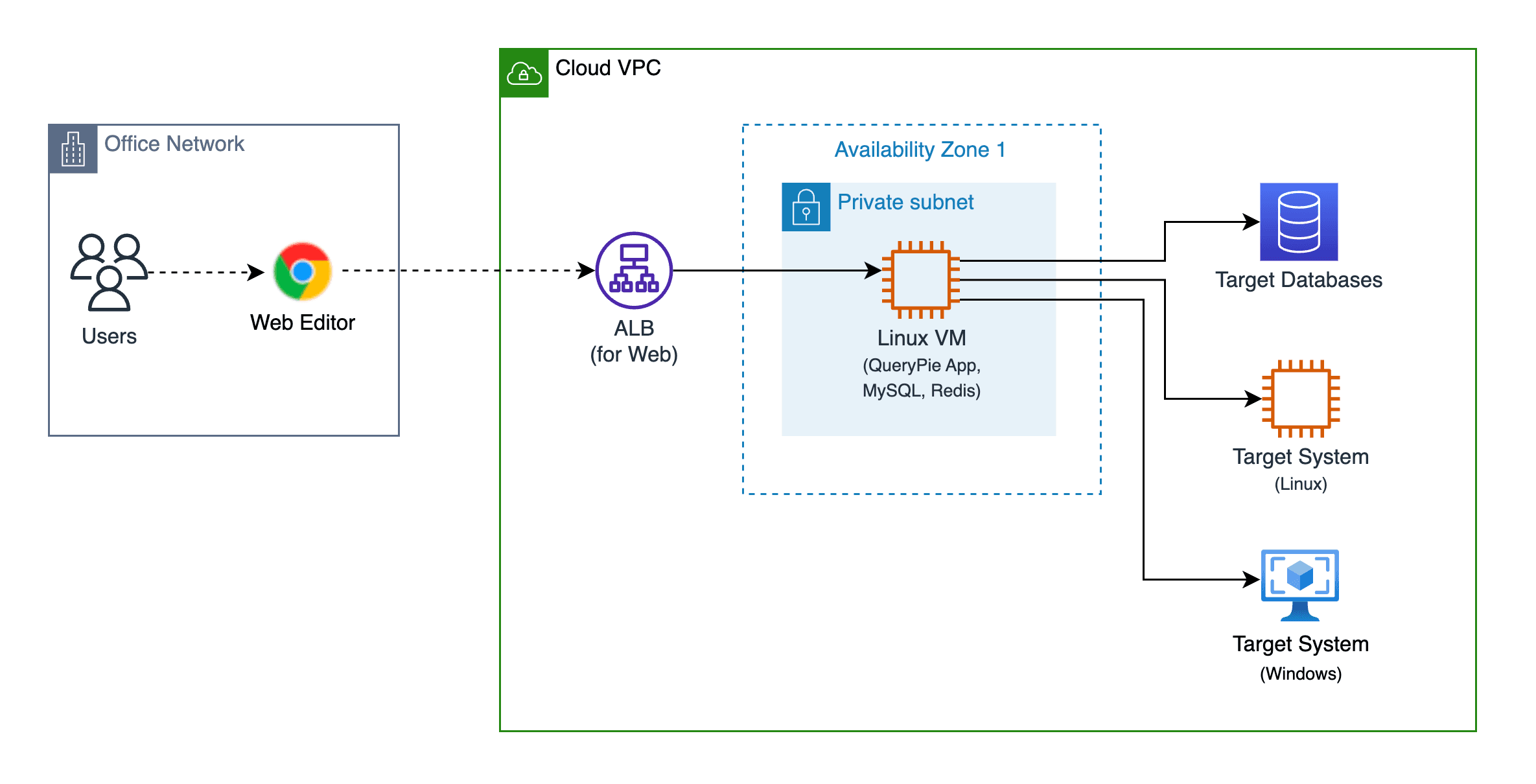 Simple System Configuration for Evaluation