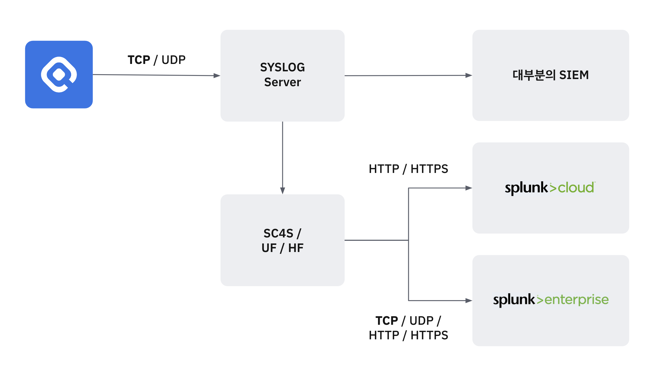 Recommended Splunk Integration Architecture